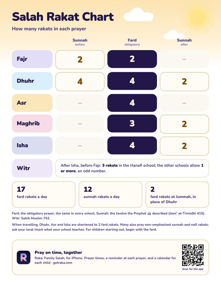 The salah rakat chart: the sunnah before, fard and sunnah after for Fajr, Dhuhr, Asr, Maghrib and Isha, with Witr and the daily totals.