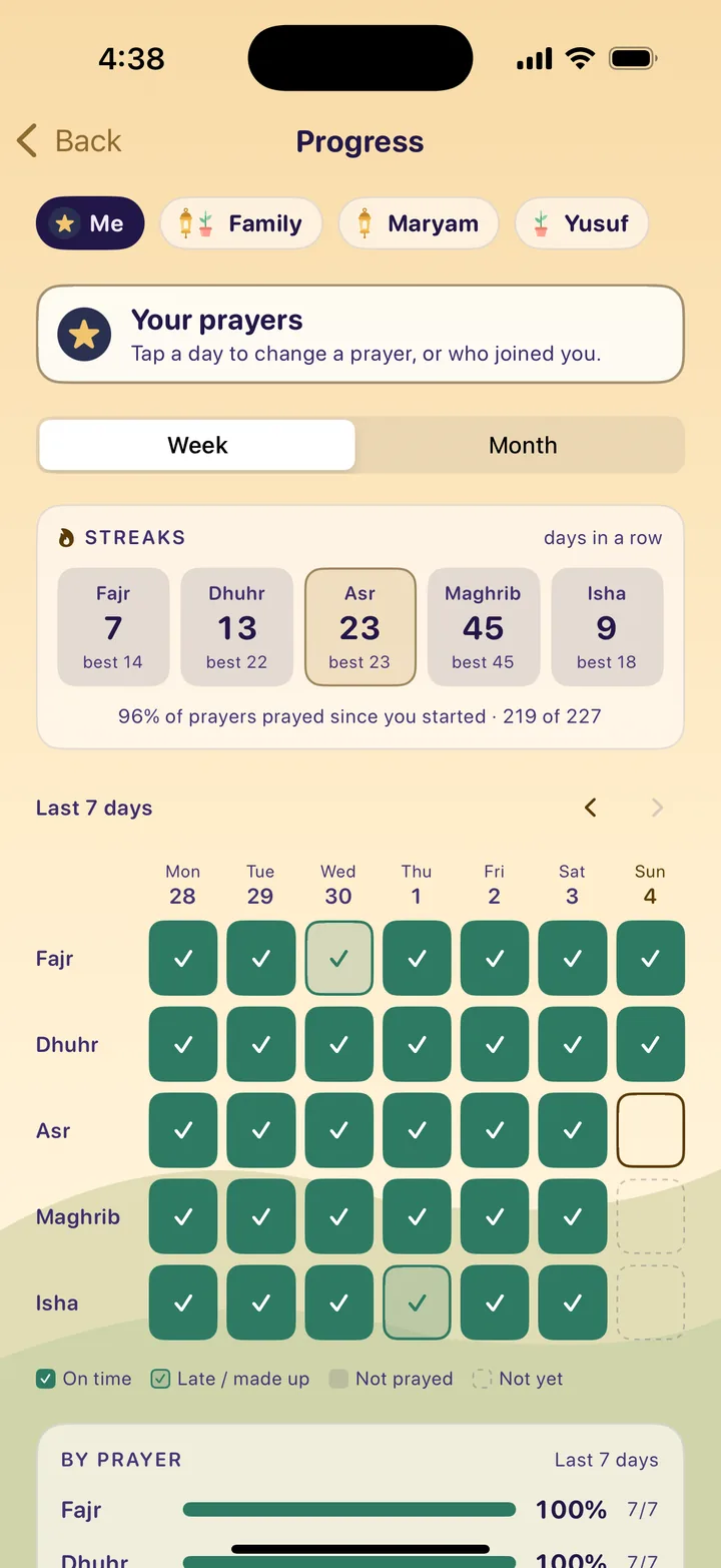Raka’s Progress: a streak for each of the five prayers and the week at a glance